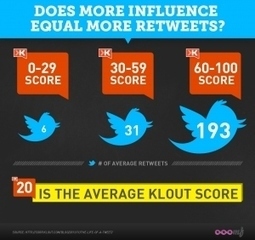 [INFOGRAPHIC] Does More Influence Equal More Retweets? | Twitter addicted | Scoop.it