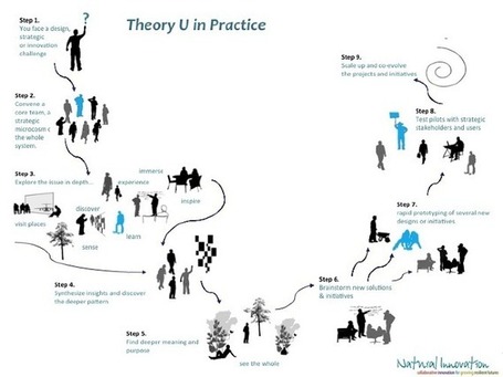 Theory U - Becoming Green | Wiki_Universe | Scoop.it
