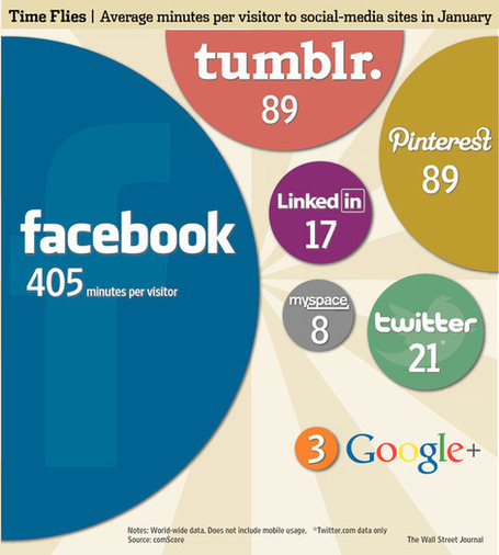 Average minutes per visitor to social-media sites in January 2012: 405 minutes on Facebook, 3 minutes on Google+ | Infographies : Web marketing, Social Media, SEO... | Scoop.it