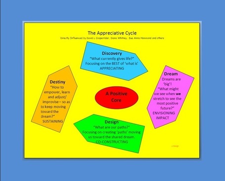 Appreciative Inquiry | Art of Hosting | Scoop.it