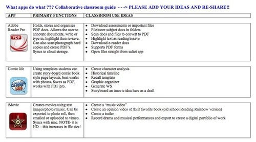 Apps in Education: Collaborative App Guide for the Classroom | Blog de ...