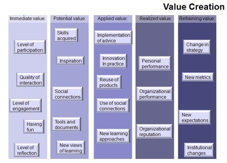 Assessing the Value of Online Interactions | English Language Issues | Scoop.it