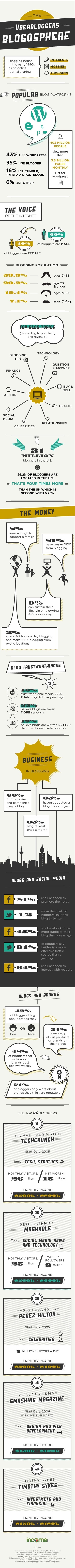 [INFOGRAPHIE] Tout ce que vous vouliez savoir sur la blogosph&egrave;re | E-R&eacute;putation personnelle : mode d'emploi | Scoop.it