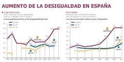 Espa&ntilde;a es el pa&iacute;s con mayor desigualdad social de la eurozona | Poverty and social inequality in Spain | Scoop.it