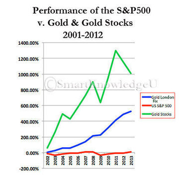 The One Chart That Explains the Massive Risk of Investing in Gold & Gold Stocks | Gold and What Moves it. | Scoop.it