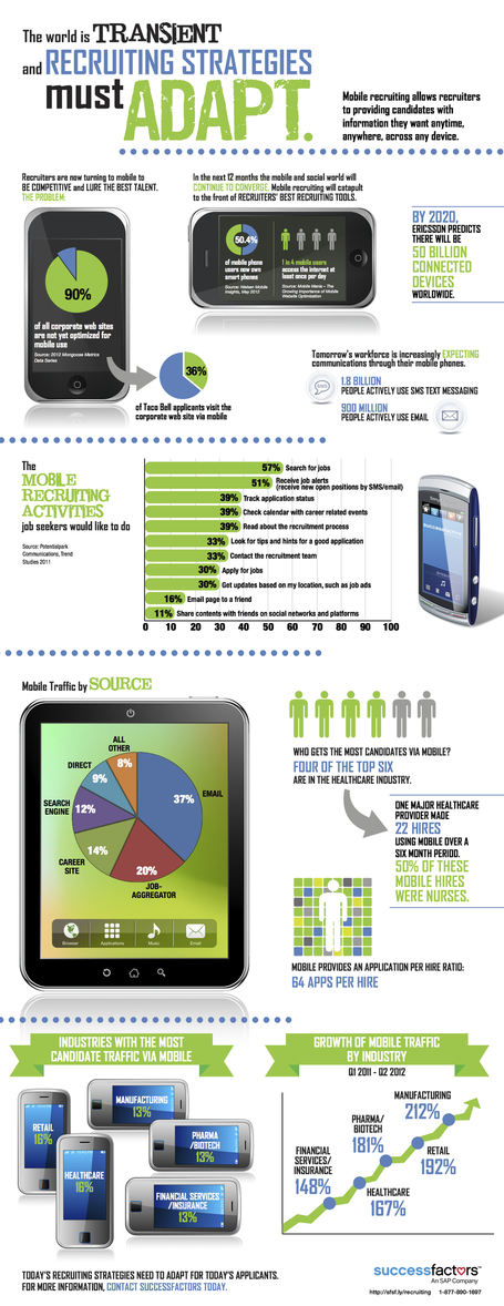 Smartphone Adoption Spells Imminent Recruiter Headache - Social-Hire | Social Knowledge | Scoop.it