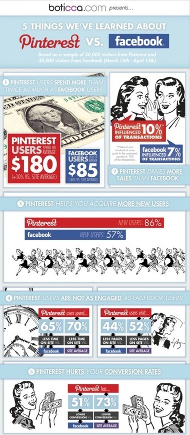 Pinterest ferait gagner plus d'argent que Facebook | Digital Way | Scoop.it