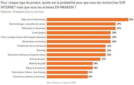 Pr&eacute;parer son achat en ligne avant de le r&eacute;aliser en boutique : en fait, c&rsquo;est quoi le ROPO ? | Omni Channel retailing | Scoop.it