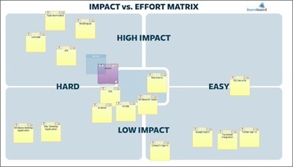 StormBoard. Outil de brainstorming collaboratif. | formation 2.0 | Scoop.it