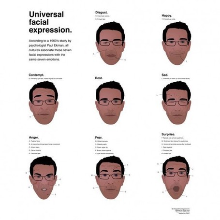 Personal Brand e microespressioni universali | Web 2.0 Marketing Social & Digital Media | Scoop.it