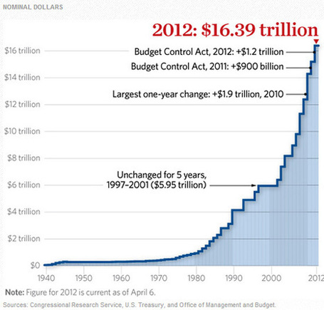 US Treasury Bonds - The Biggest Bubble In History - About to Pop | Commodities, Resource and Freedom | Scoop.it