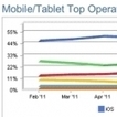 Android and iOS both lose usage share in December as BlackBerry gains | The Third Screen | Scoop.it