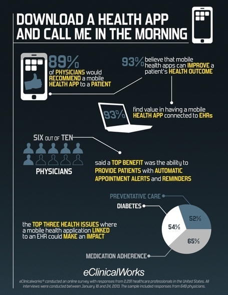 Infograf&iacute;a: Los m&eacute;dicos prescriben m&aacute;s aplicaciones m&oacute;viles de Salud | Salud Social Media | Scoop.it