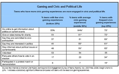 Summary of Findings | Pew Internet & American Life Project | Enfants Num&eacute;riques | Scoop.it