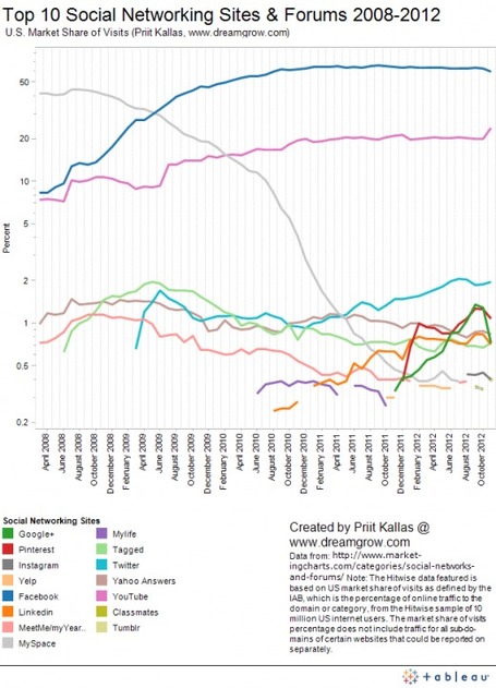 Top 10 Social Networking Sites by Market Share of Visits [November 2012] | SEO Tips, Advice, Help | Scoop.it