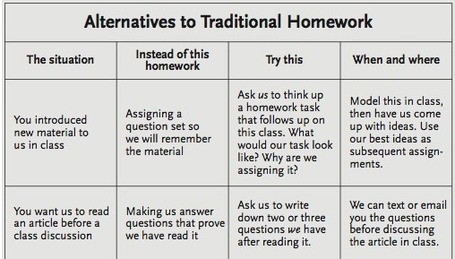 Alternatives To Homework: A Chart For Teachers | Leadership Think Tank | Scoop.it