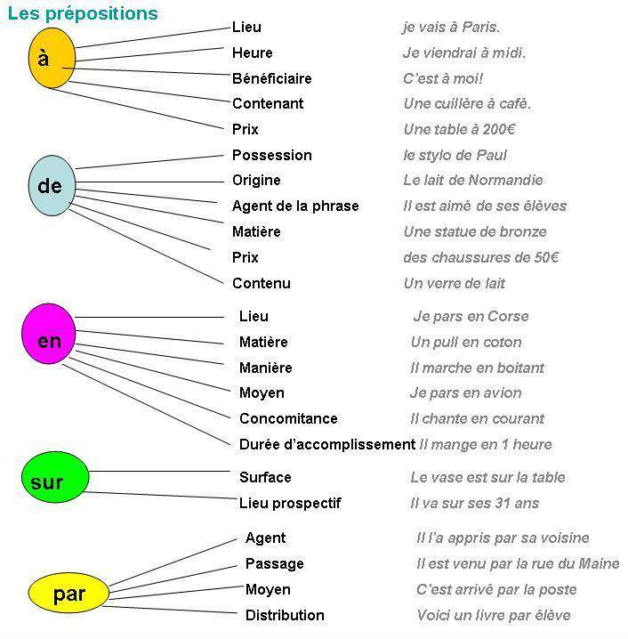 Phrase Pour Retenir Les Prépositions Les prépositions | Ressources pour appre...
