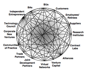 Innovation Ecosystems: everyone willing is at the center of the universe | cocreation&ecosystems | Scoop.it