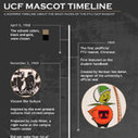UCF Mascot Timeline Infographic | UCF Sports | Scoop.it