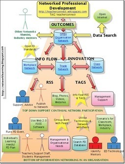 Social Media the New Professional&nbsp;Development | Reference Librarian: Issues and Trends | Scoop.it