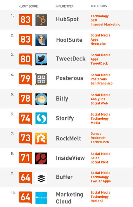 Top Social Media Tools By Klout &laquo; The Official Klout Blog | Klout | AllAboutSocialMedia | Scoop.it
