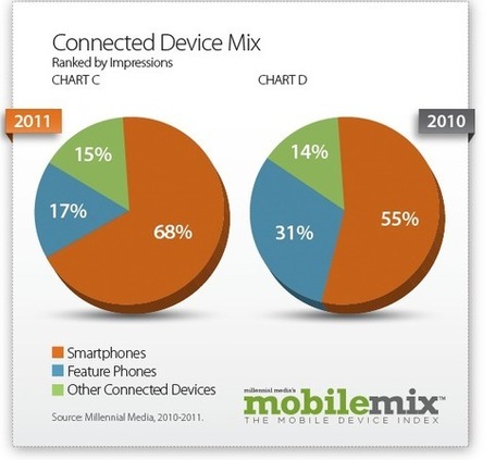 Online Marketing Trends: Android Ad Impressions Grew 504 Percent ... | Quite Interesting Stats and Facts | Scoop.it