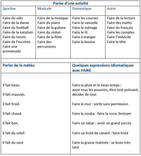 Expressions avec le verbe faire | Français Langue étrangère | Scoop.it