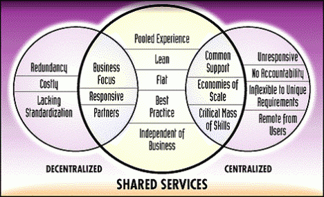 Best Practices in Shared Service Cloud Design | Government Cloud Computing | Government as a Platform | Scoop.it