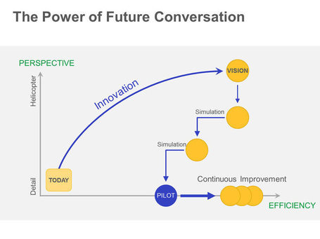 The Power of Future Conversation - Editable PowerPoint Training Slide | PowerPoint Presentation Tools and Resources | Scoop.it