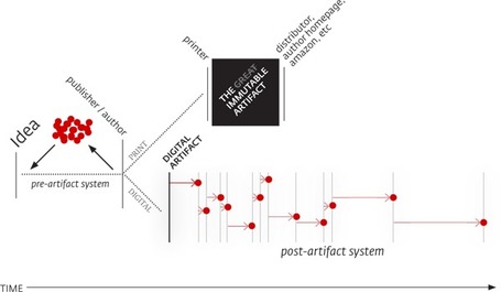 Post-Artifact Books and Publishing &mdash; by Craig Mod | Narration transmedia et &eacute;ducation | Scoop.it