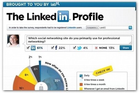 Infographic: How people really use LinkedIn | Articles | digitalmashup | Scoop.it