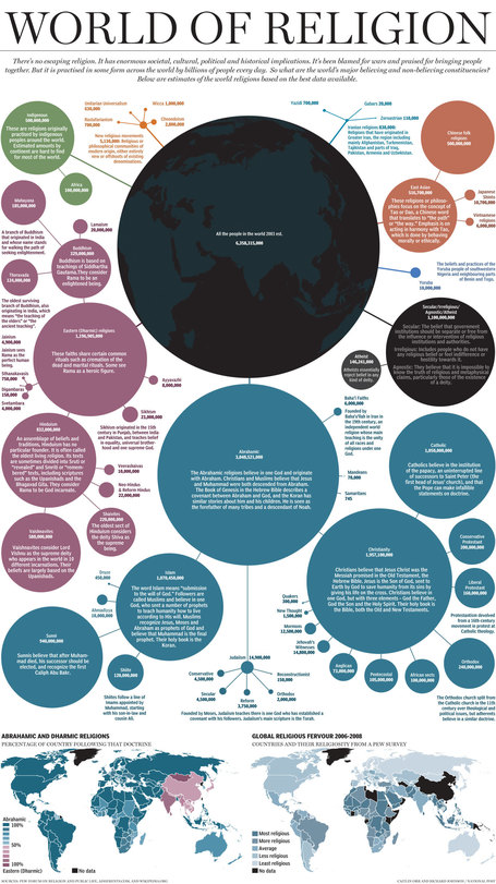 A Demographic Breakdown Of The World Of Religion | Culture | Scoop.it