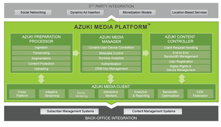 Azuki Powers Next Generation Video Delivery Solution for Service Providers | Video For Business | Scoop.it