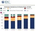 Parts de march&eacute; smartphone : Android repr&eacute;sente quasiment 70% des ventes de 2012 selon Strategy Analytics - FrAndroid | Mobile & Magasins | Scoop.it