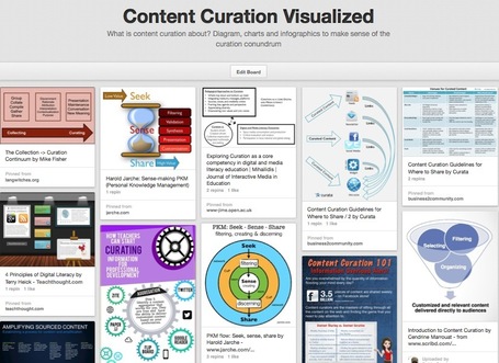 Need To Explain To Others What Content Curation Is? Use This Visual Collection | Visualization Literacy | Scoop.it