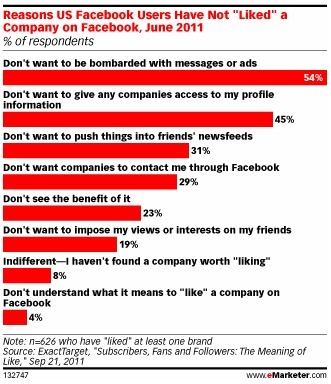 Qu&rsquo;Attendent Les Utilisateurs Facebook Des Marques ? [Etude] | e-Commerce and f-Commerce | Scoop.it