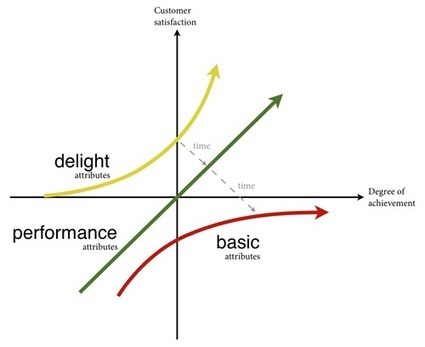 UX and the Kano model - Baymard Institute | Service design | Scoop.it