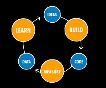 Lean Startup Canvas for Business Model Hypotheses Validation | Customer Development & Lean Startup | Scoop.it