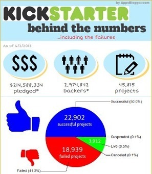 Kickstarter: Short And Less Works Better  [INFOGRAPHIC] | Thank You Economy Revolution | Scoop.it