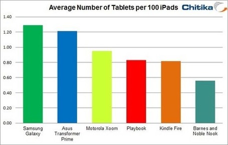 iPad Accounts for 95% of all Tablet Web Traffic | L'impresa "mobile" | Scoop.it