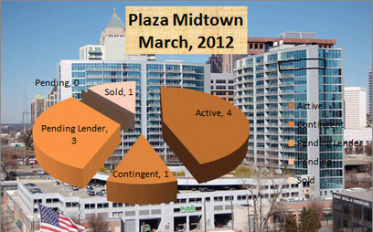 Midtown Atlanta Market Report | Plaza Midtown March 2012 | Other Atlanta News Events | Scoop.it