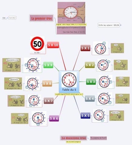 Carte heuristique table multiplication