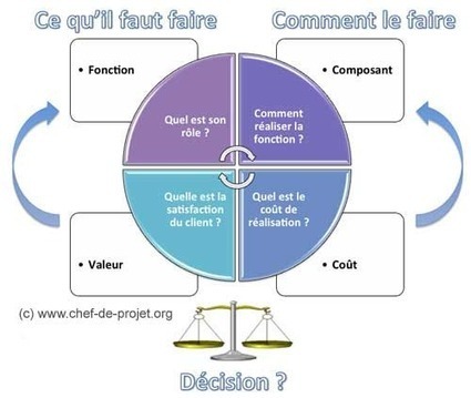 Analyse de la valeur et management de projet | Management of complex systems and projects | Scoop.it