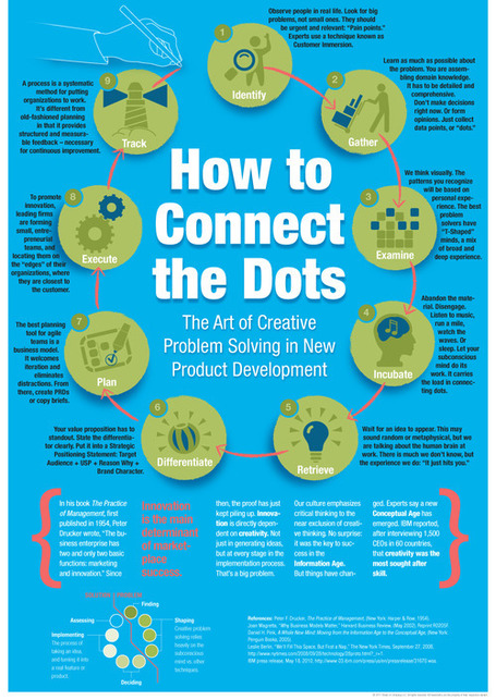 9 steps of creative problem solving [infographic] - Holy Kaw! | The importance of Storytelling | Scoop.it