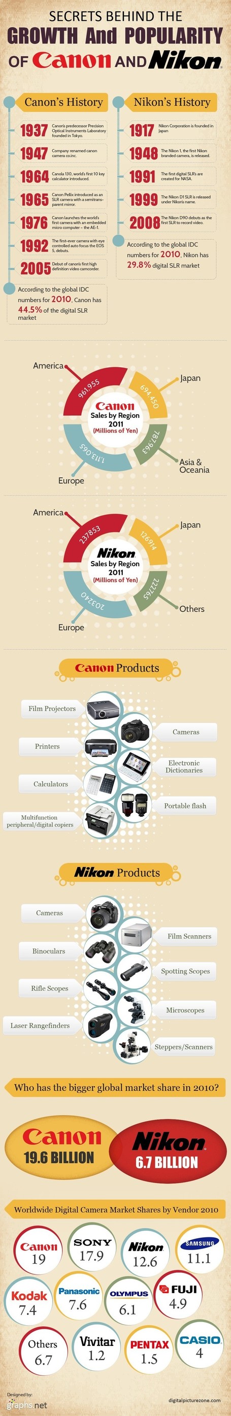 Marketing: How Canon & Nikon makes Millions of Profits | Infographic | CrowdSourcing InfoGraphics | Scoop.it