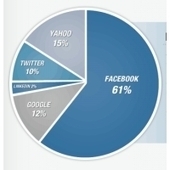 Facebook Plugins Keep People On Websites 50% Longer | Buzzworthy Posts | Scoop.it