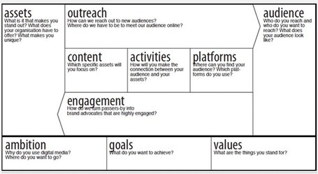How to approach digital engagement for museums | Transmedia: Storytelling for the Digital Age | Scoop.it