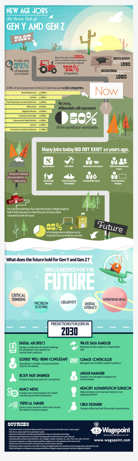 Jobs in the Future - The Career Path of Generation Y & Z (Infographic) | Philosophy, Thoughts and Society | Scoop.it