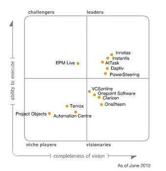Gartner Magic Quadrant For Ppm Project Management Software