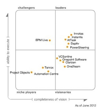 Gartner Magic Quadrant For Ppm Project Management Software